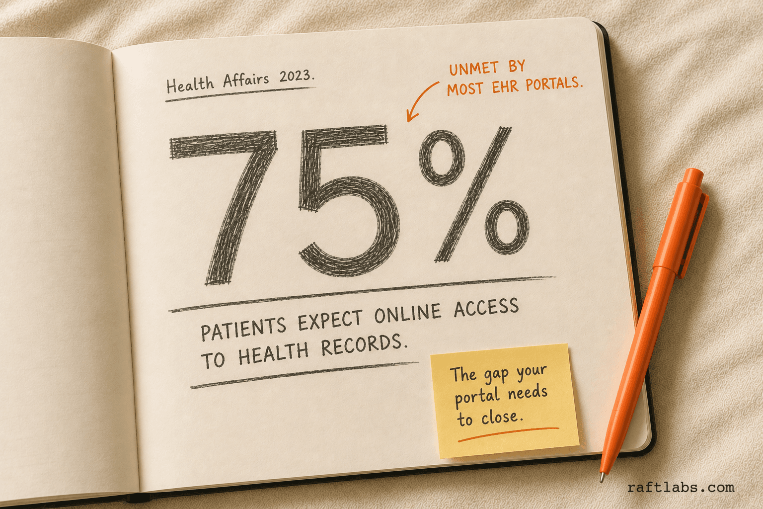 75% of patients expect online access to their health records, yet most EHR portals fail to deliver