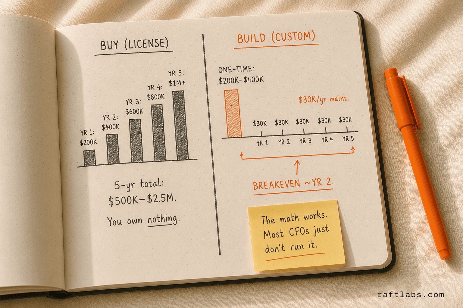 Before/after comparison of commercial pharma software licensing costs versus custom build total cost of ownership over 5 years