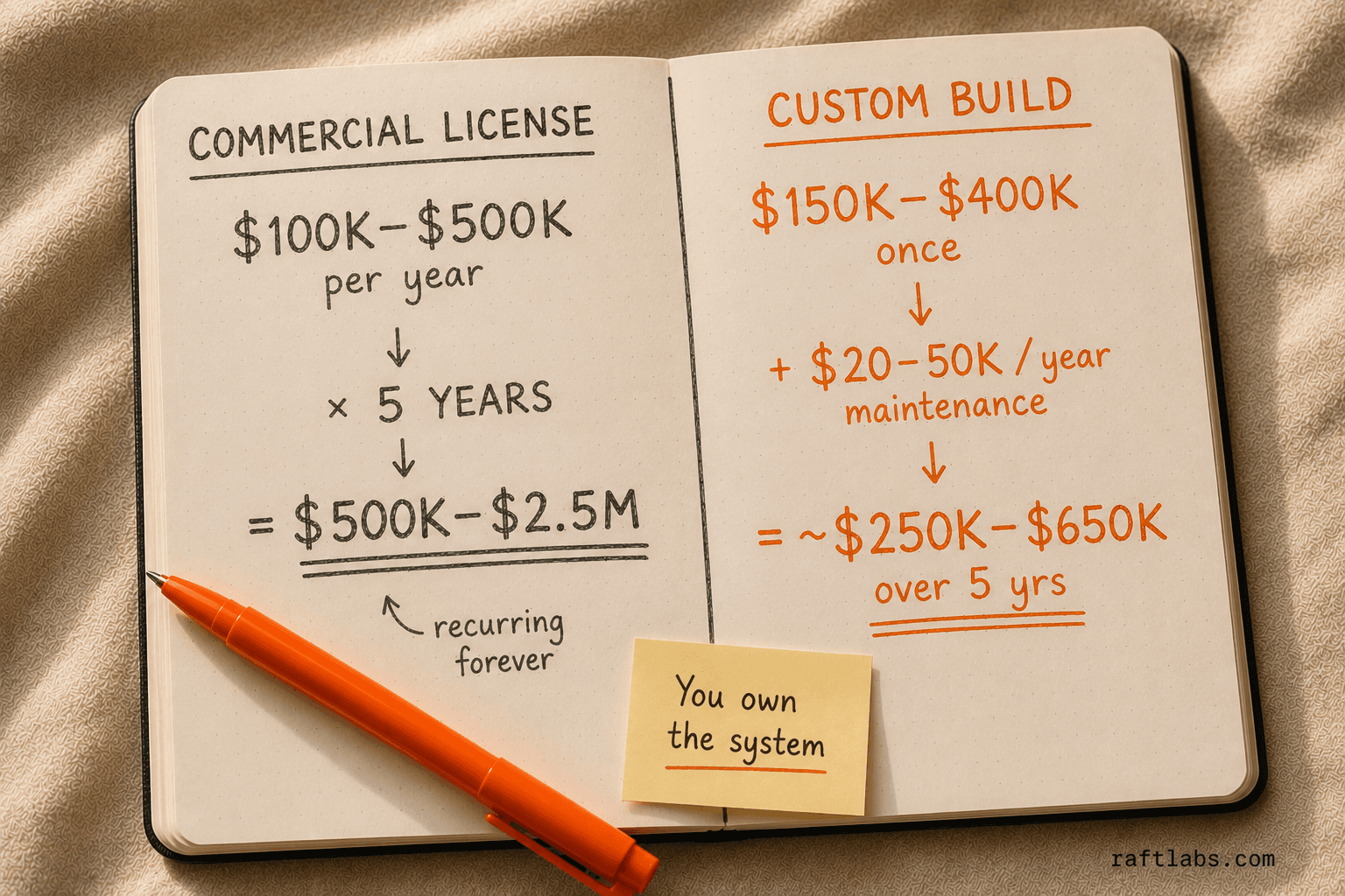 Five-year total cost of ownership: commercial pharma software licensing versus custom build
