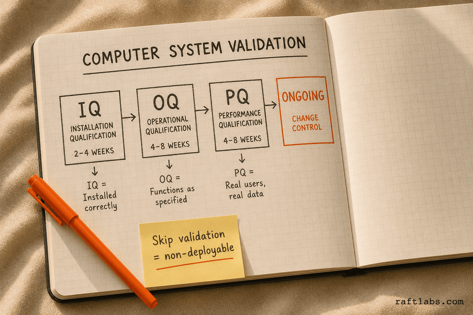 Computer System Validation phases: IQ, OQ, PQ, and ongoing change control with durations