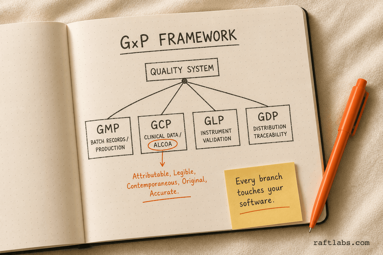 GxP framework diagram showing GMP, GCP, GLP, and GDP branches with software compliance requirements