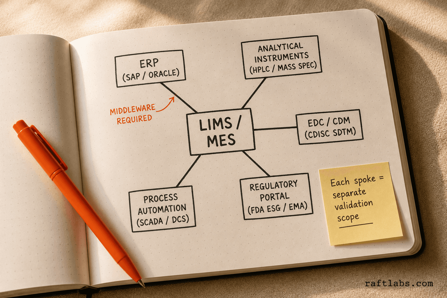 Hub-and-spoke diagram of pharma software integration: LIMS/MES connected to ERP, instruments, EDC, regulatory portals, and process automation
