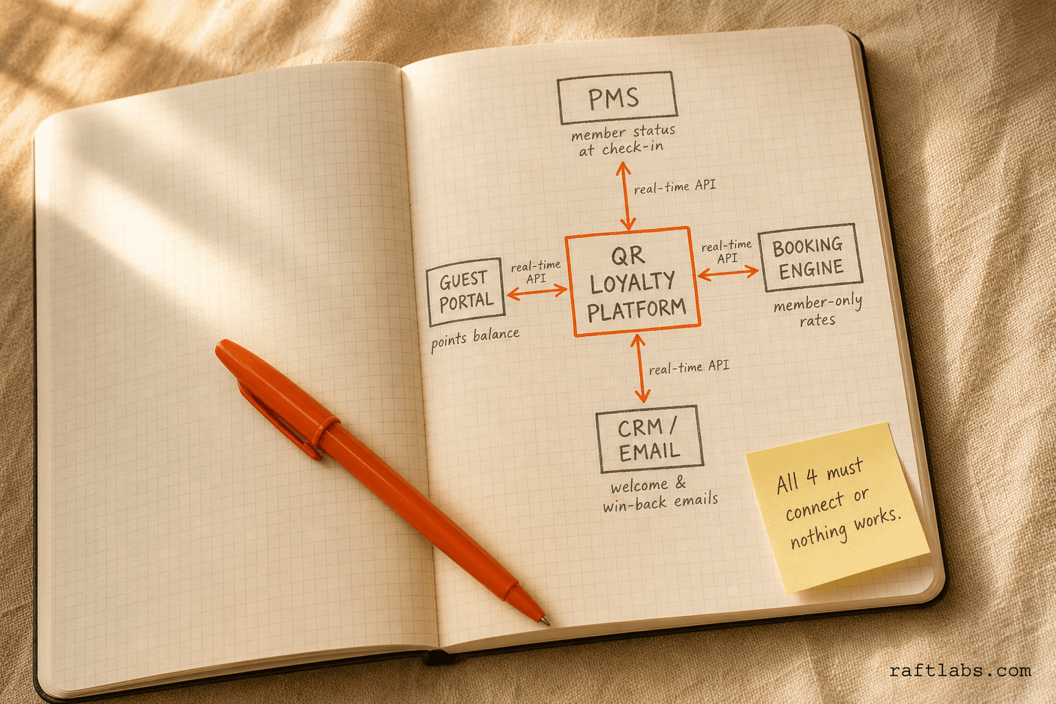 Hub-and-spoke diagram showing the QR loyalty platform connecting in real time to the PMS, booking engine, CRM, and guest portal