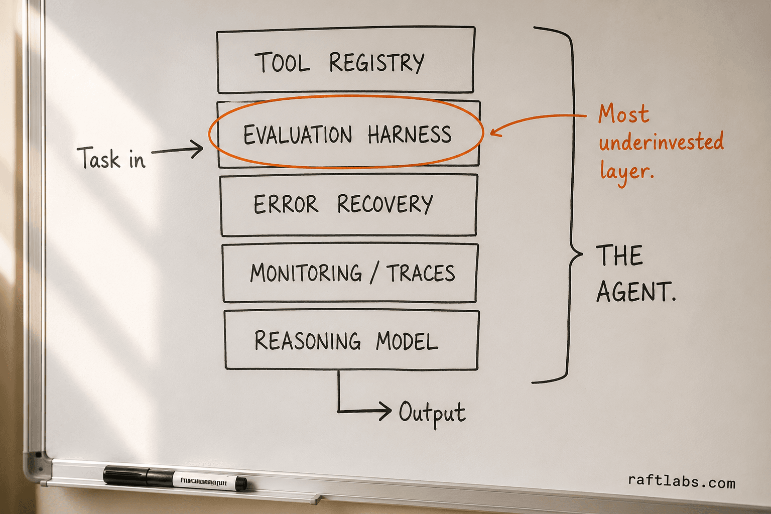 Whiteboard diagram of a production reasoning agent architecture: tool registry, evaluation harness, error recovery, monitoring, and reasoning model stacked vertically with the evaluation harness highlighted as the most underinvested layer