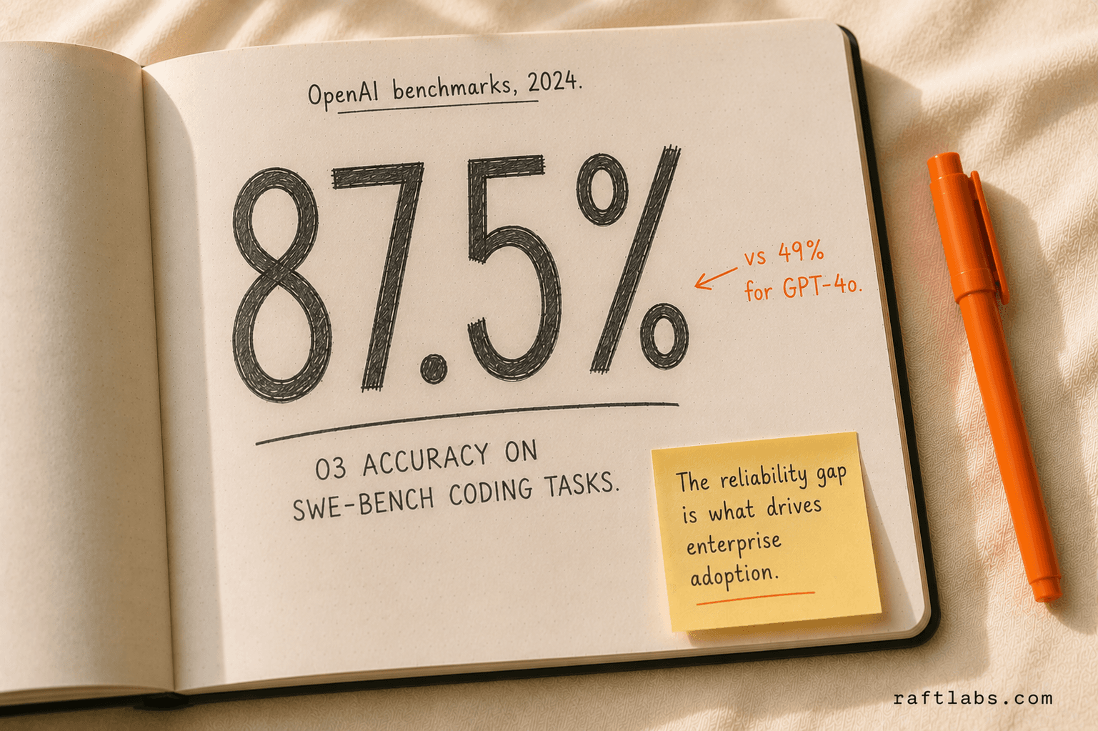 OpenAI o3 achieves 87.5% on SWE-bench coding benchmark versus 49% for GPT-4o