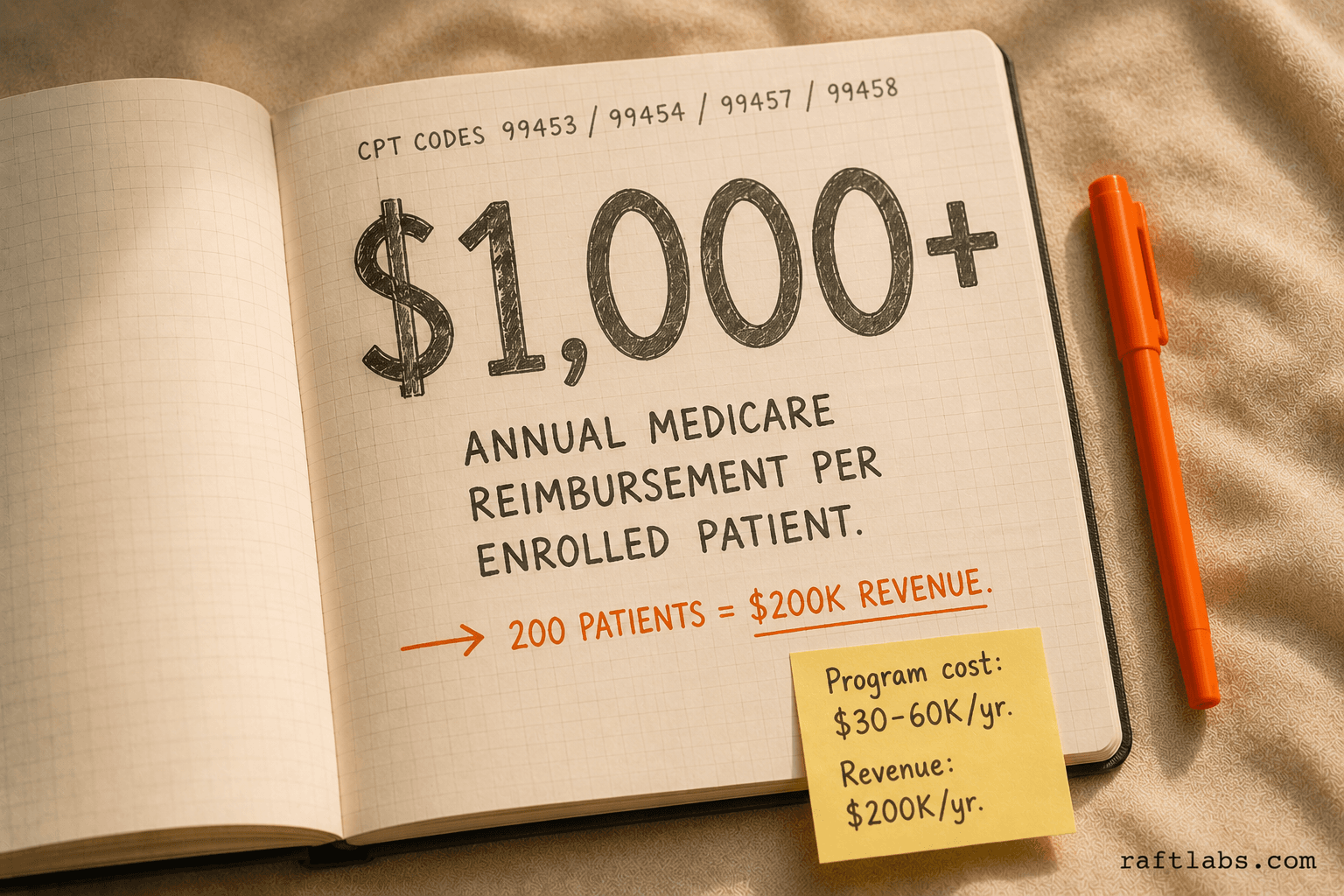 Medicare reimbursement stat: over $1,000 per enrolled patient annually across CPT codes 99453 through 99458