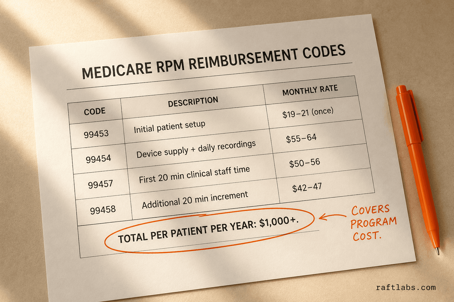 Medicare RPM reimbursement CPT codes 99453 through 99458 showing monthly rates that generate over $1,000 per patient annually