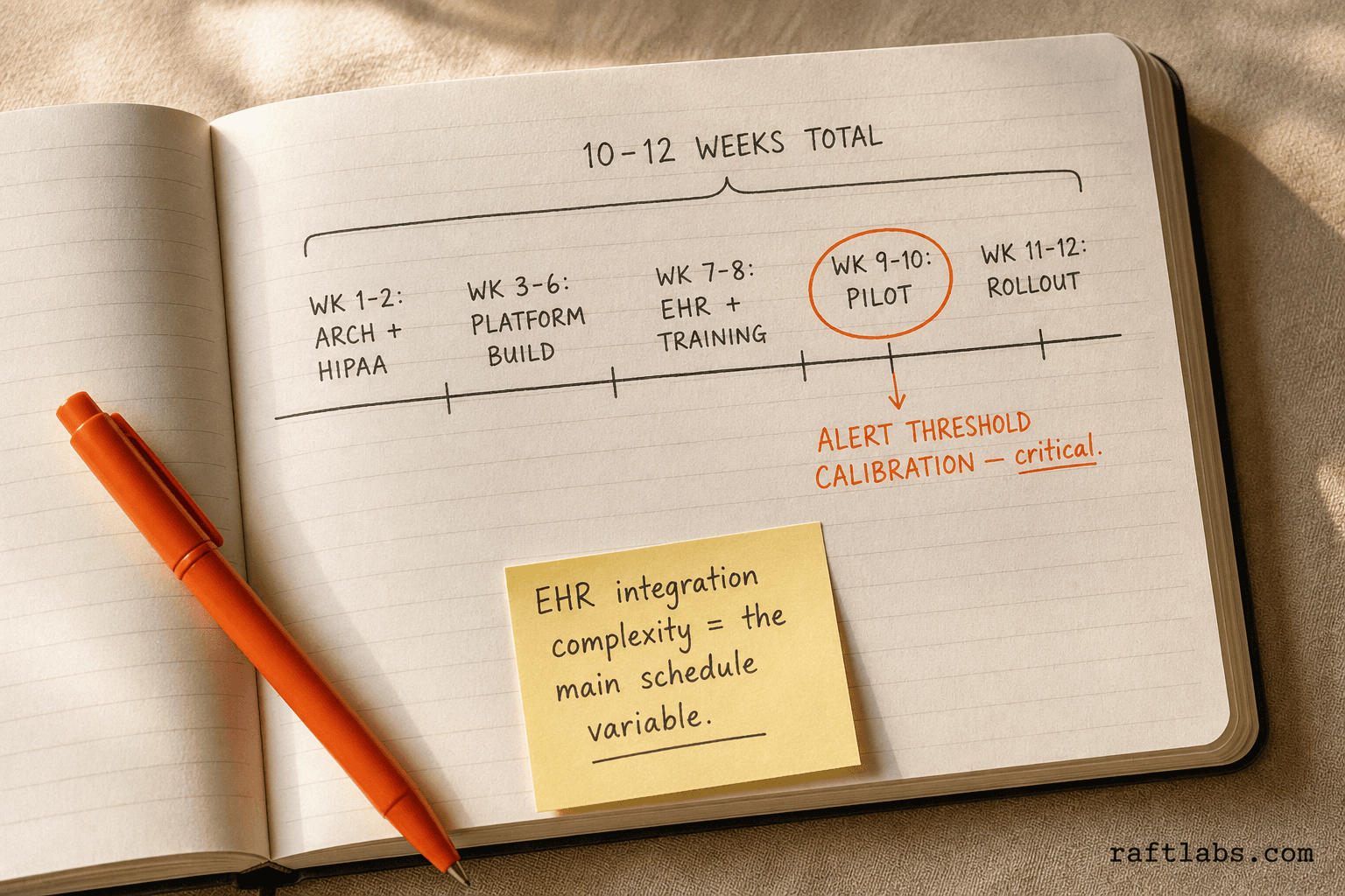 RPM implementation timeline: five phases from architecture and HIPAA review through full rollout across 10-12 weeks