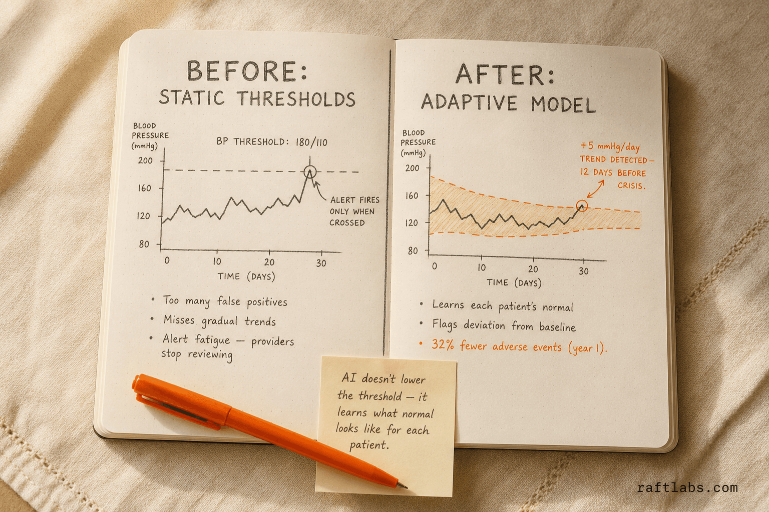 Before and after comparison: static RPM alert thresholds versus AI adaptive monitoring that catches gradual trends before a crisis