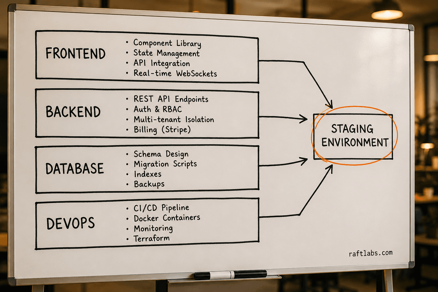 Four parallel SaaS development workstreams — frontend, backend, database, and DevOps — converging into a staging environment