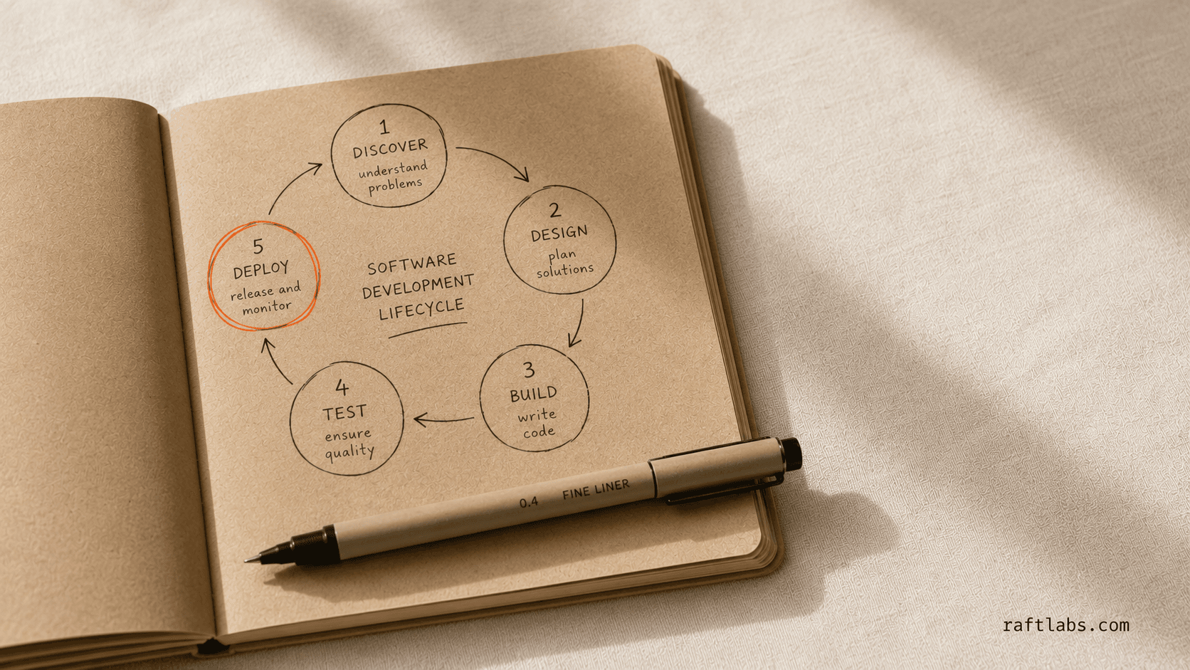 SaaS Development Life Cycle (SDLC)