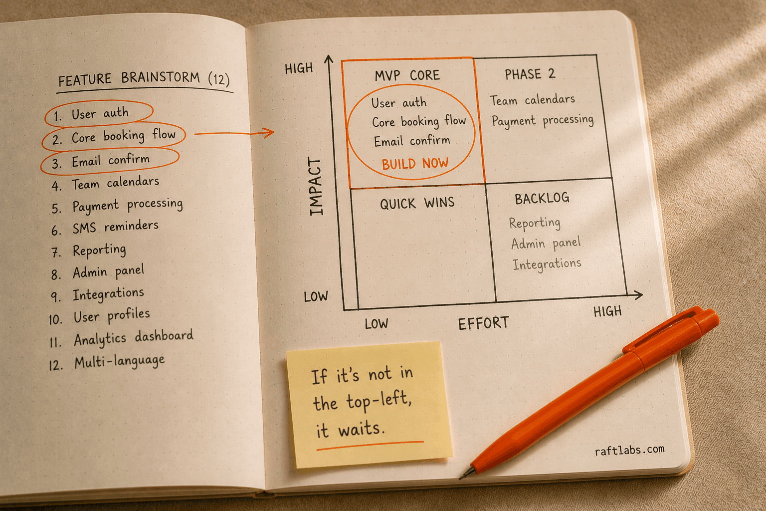 Hand-drawn 2x2 impact vs effort matrix showing which SaaS features belong in the MVP core versus phase 2 and the backlog
