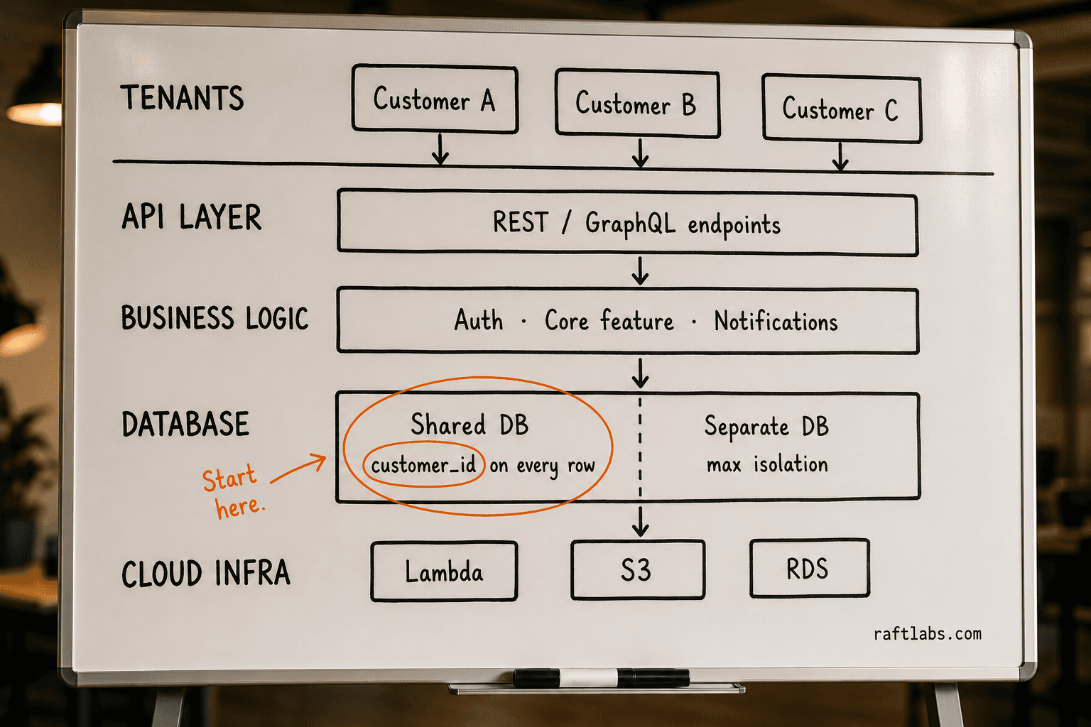 Whiteboard diagram showing SaaS MVP architecture layers from tenant isolation through API, business logic, shared database, and cloud infrastructure