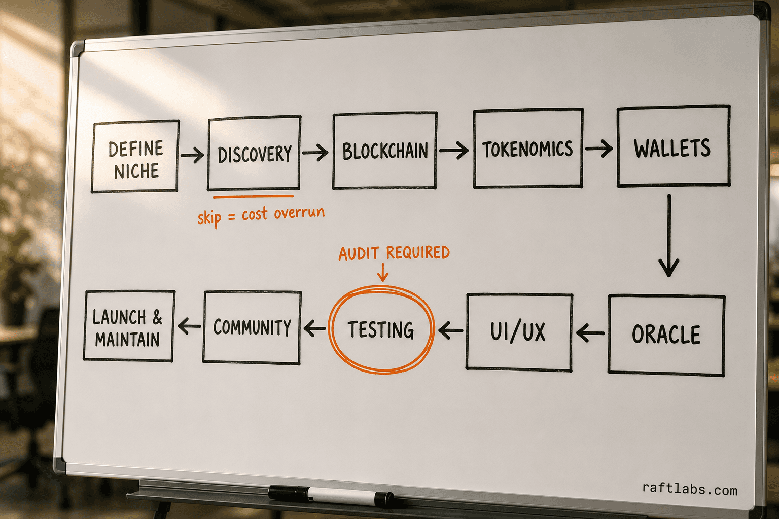 Ten-step DeFi app development roadmap from defining the niche through to launch, with security audit highlighted at the testing stage