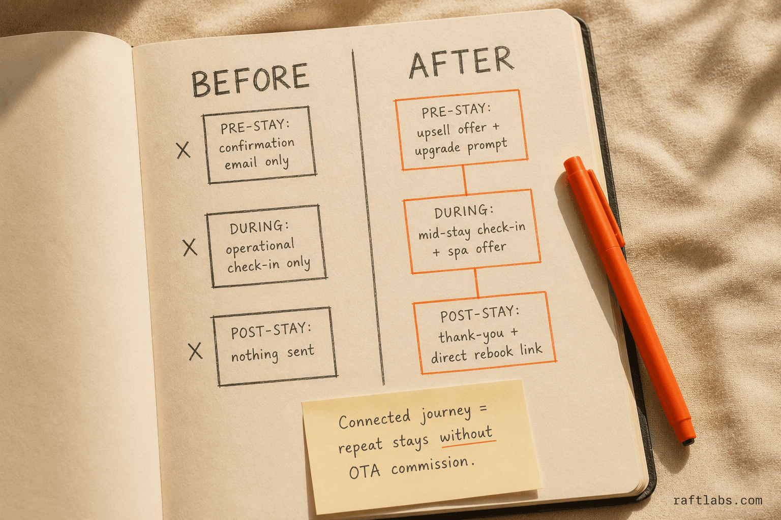 Fragmented guest journey before versus connected guest journey after intentional engagement