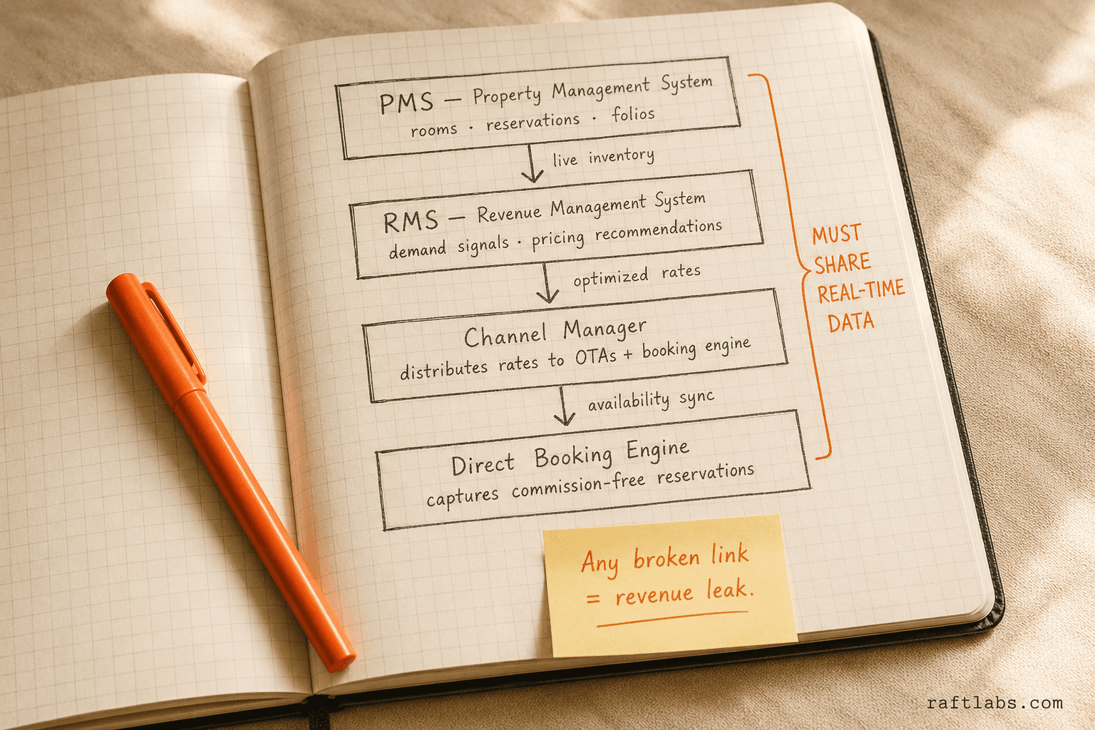 Hotel technology stack showing PMS, RMS, channel manager, and direct booking engine connected in real time