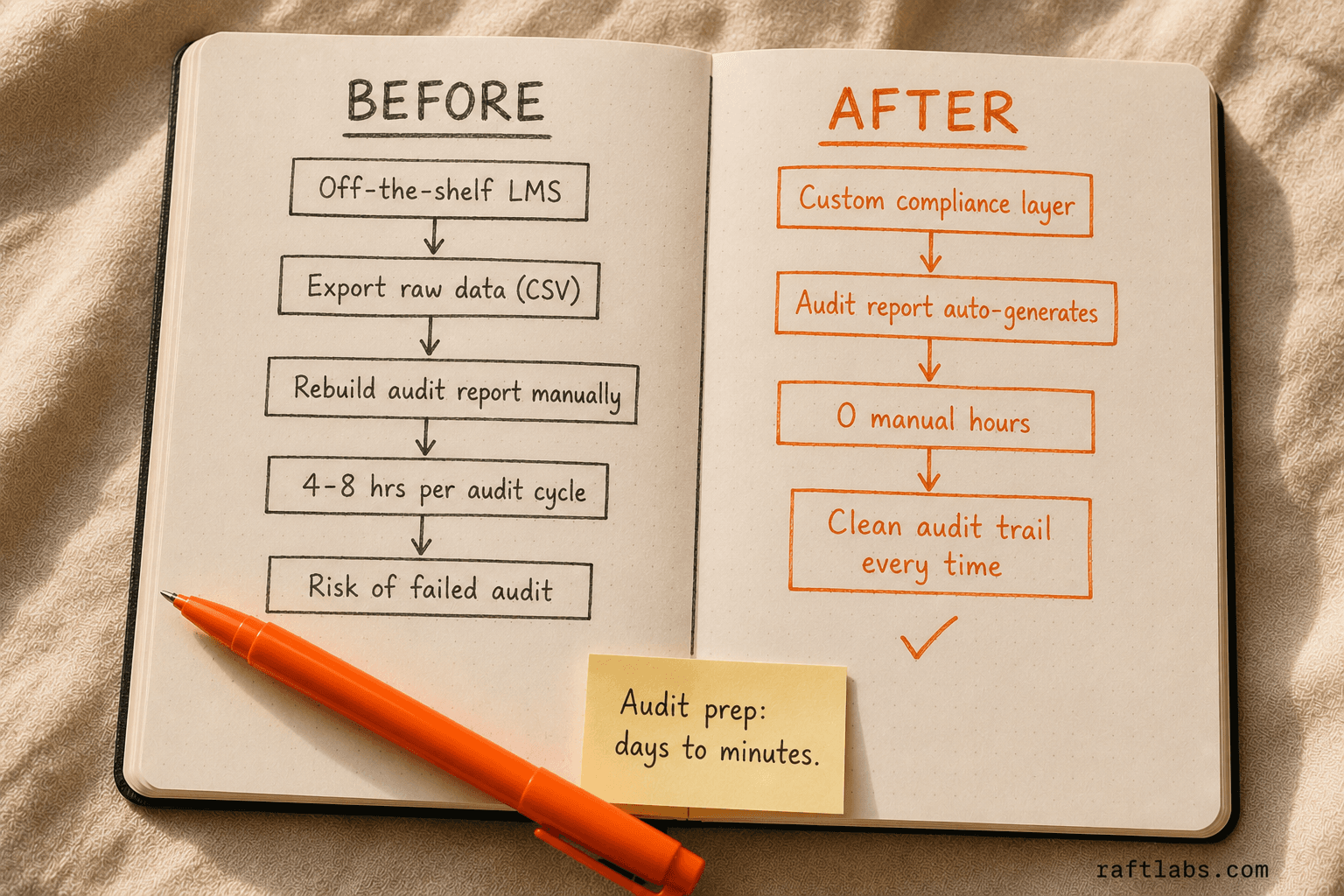 Compliance audit workflow: before custom app (manual CSV export and report rebuild per audit cycle) vs after custom app (audit report auto-generates, zero manual hours)