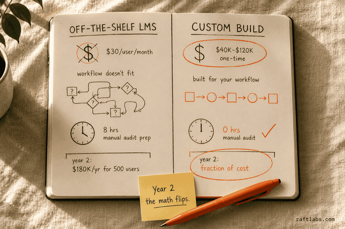 Notebook split comparing off-the-shelf LMS costs and constraints on the left versus a custom-built training app's workflow fit and long-term cost savings on the right