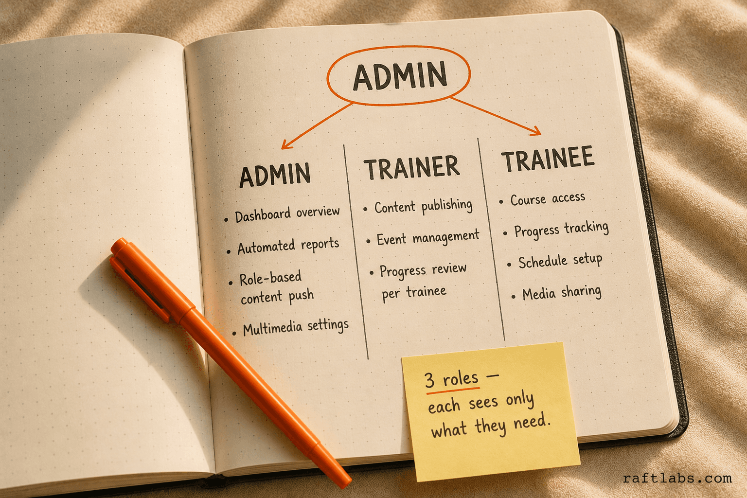 Three-panel training app architecture: Admin controls reporting and personalization, Trainer manages content and events, Trainee accesses courses and tracks progress