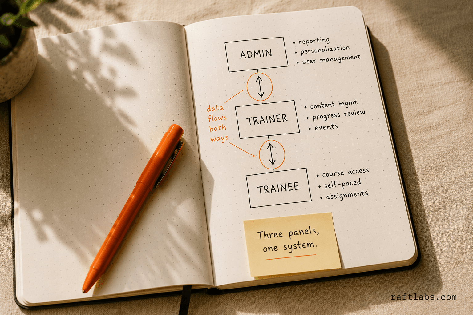Hand-drawn diagram showing the three panels of an employee training app: admin, trainer, and trainee, with data flows between them