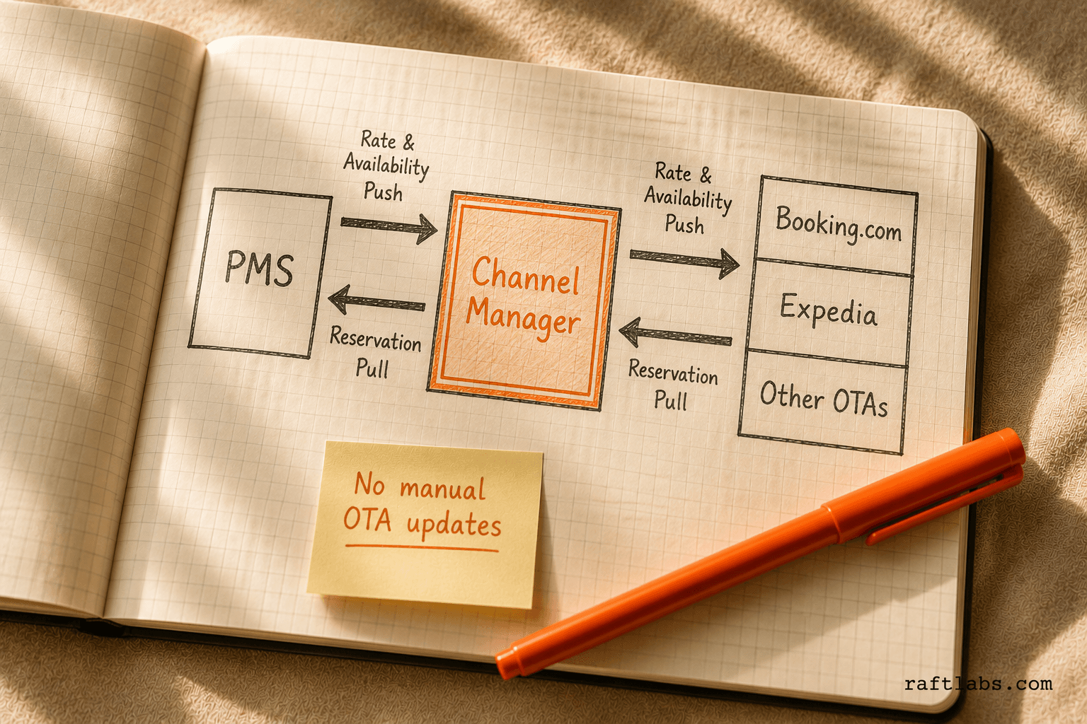 Channel manager two-way sync: PMS pushes rates and availability to OTAs, bookings flow back automatically