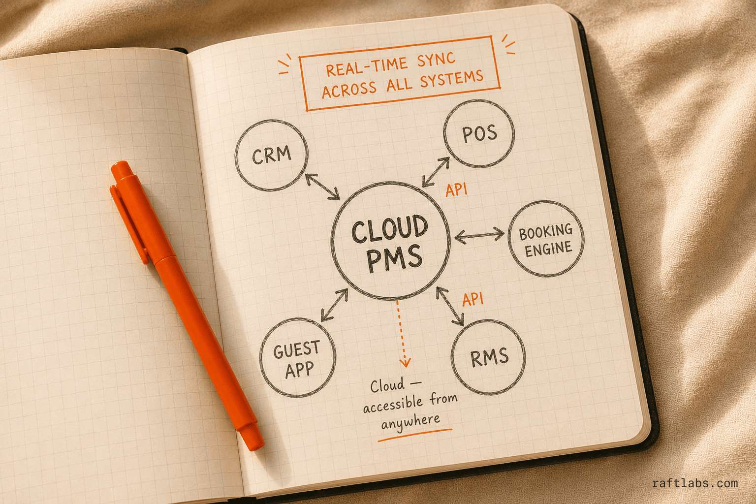 Cloud PMS as the central hub connecting via API to CRM, POS, booking engine, RMS, and guest app