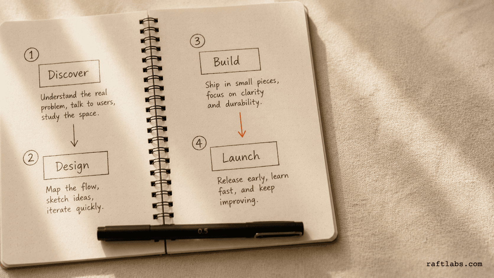 SaaS app development process