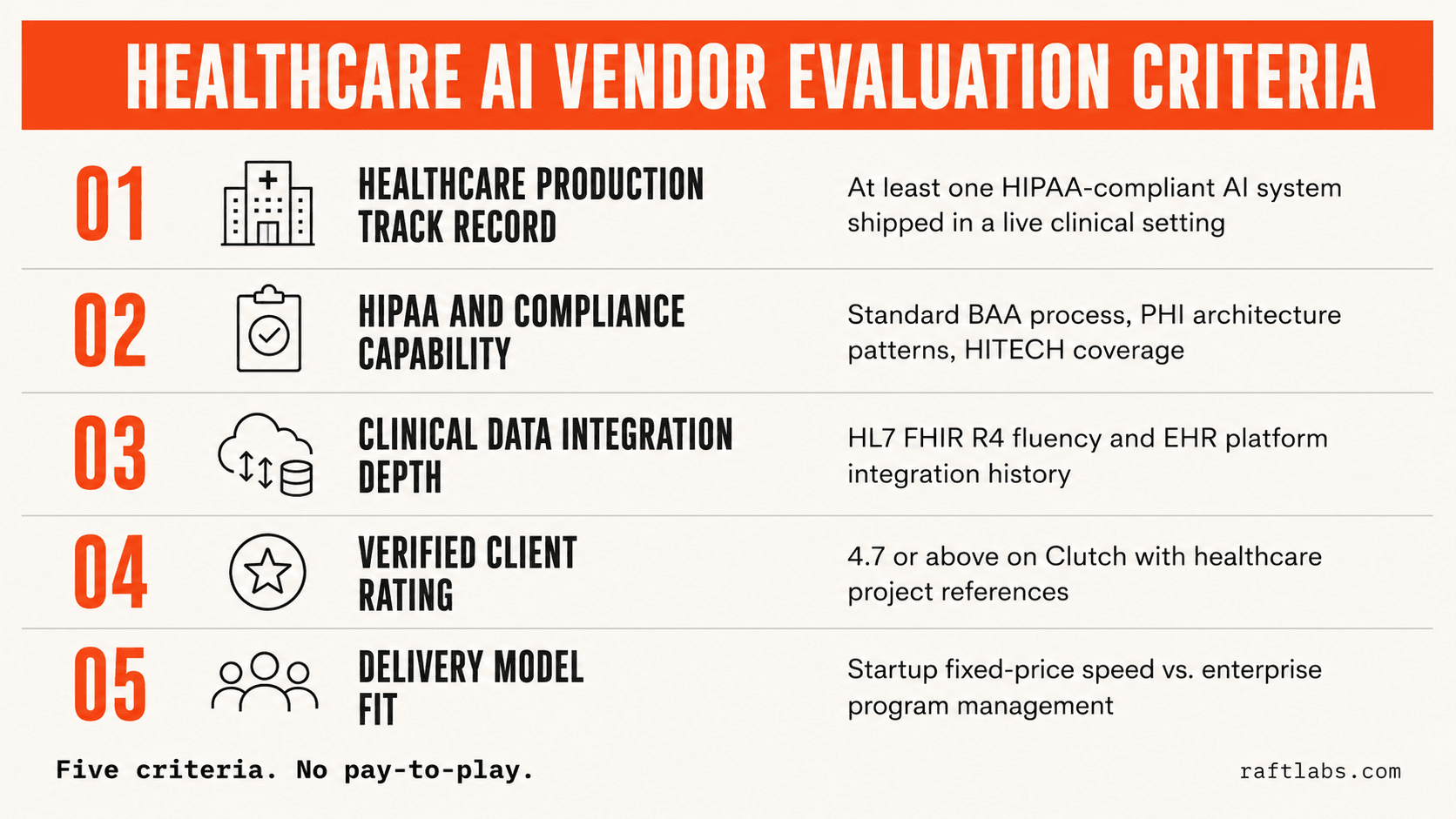 Healthcare AI vendor evaluation framework — five criteria used to shortlist companies: production track record, HIPAA compliance, FHIR integration, verified ratings, delivery model fit