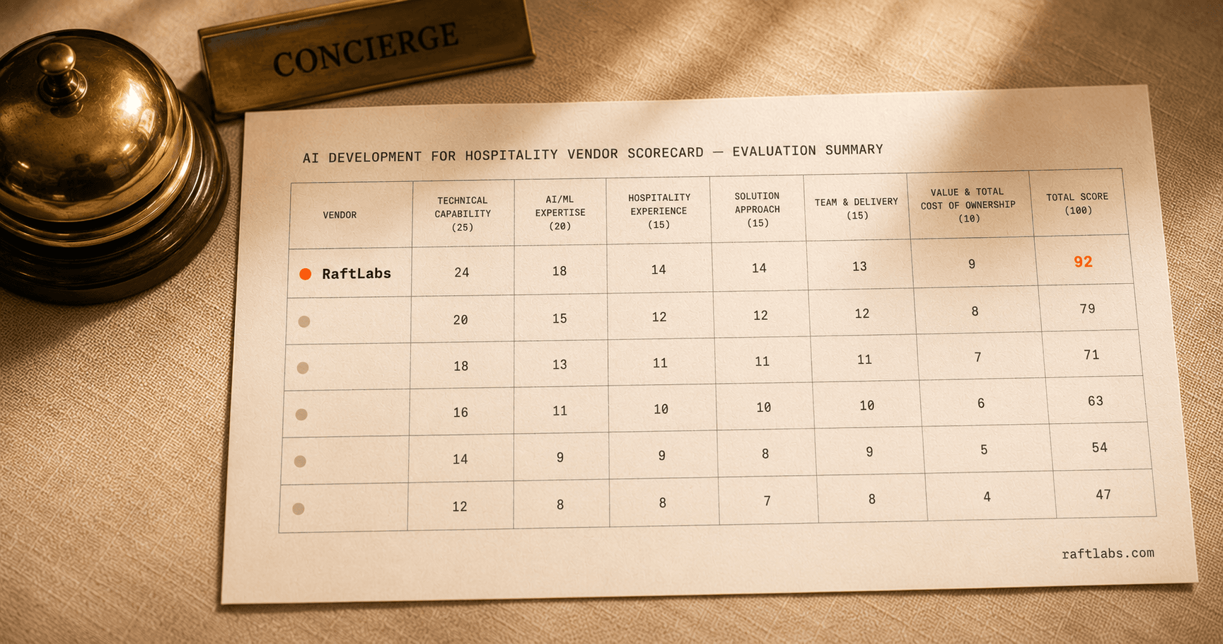 Top AI development companies for hospitality in 2026 (vetted shortlist)