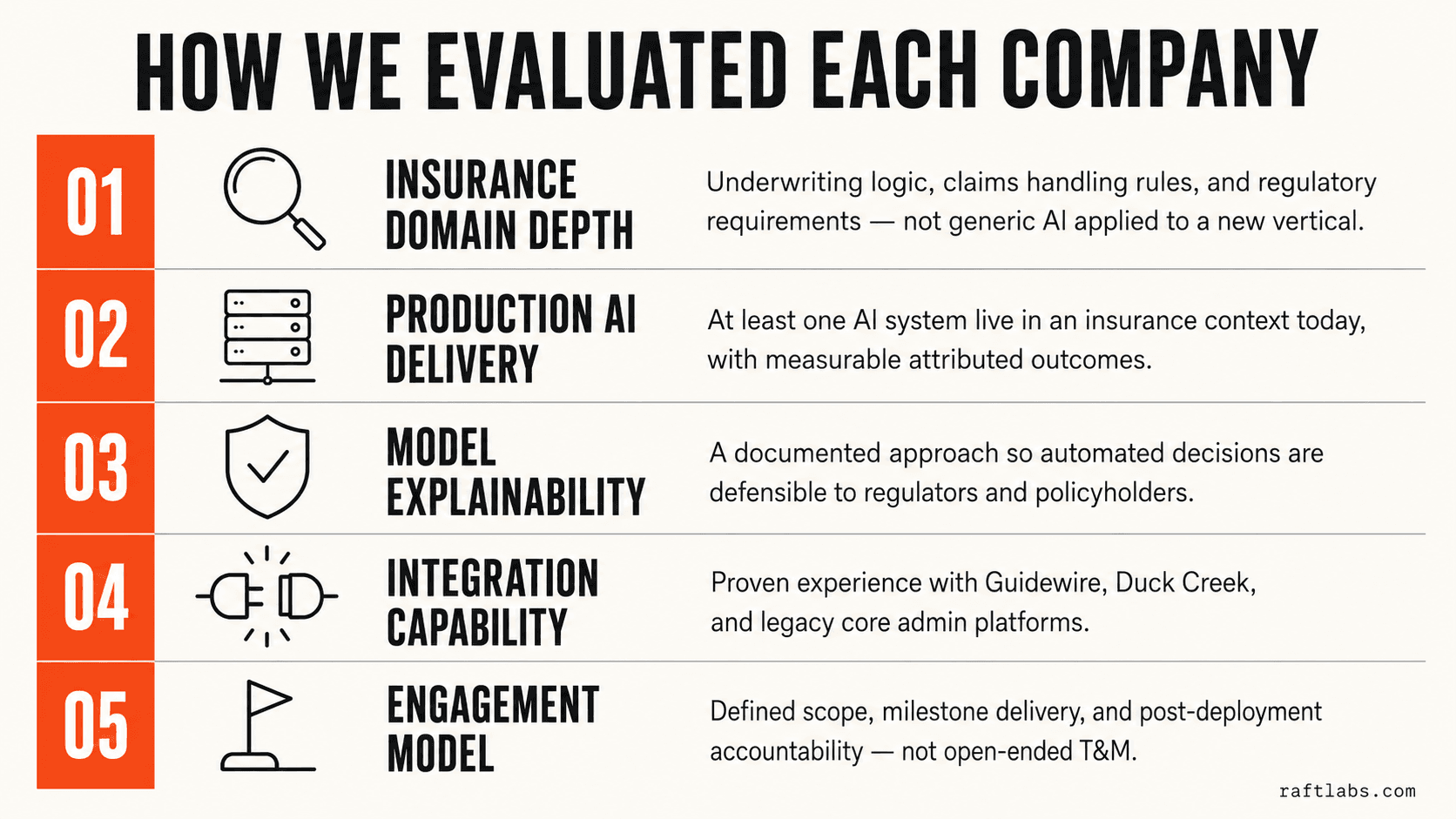 Infographic: five evaluation criteria for insurance AI vendors — domain depth, production delivery, explainability, integration capability, and engagement model