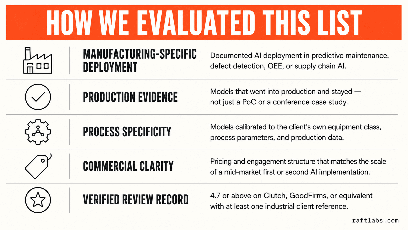 Evaluation criteria infographic: five criteria used to rank AI development companies for manufacturing -- deployment evidence, production proof, process specificity, commercial clarity, and verified reviews