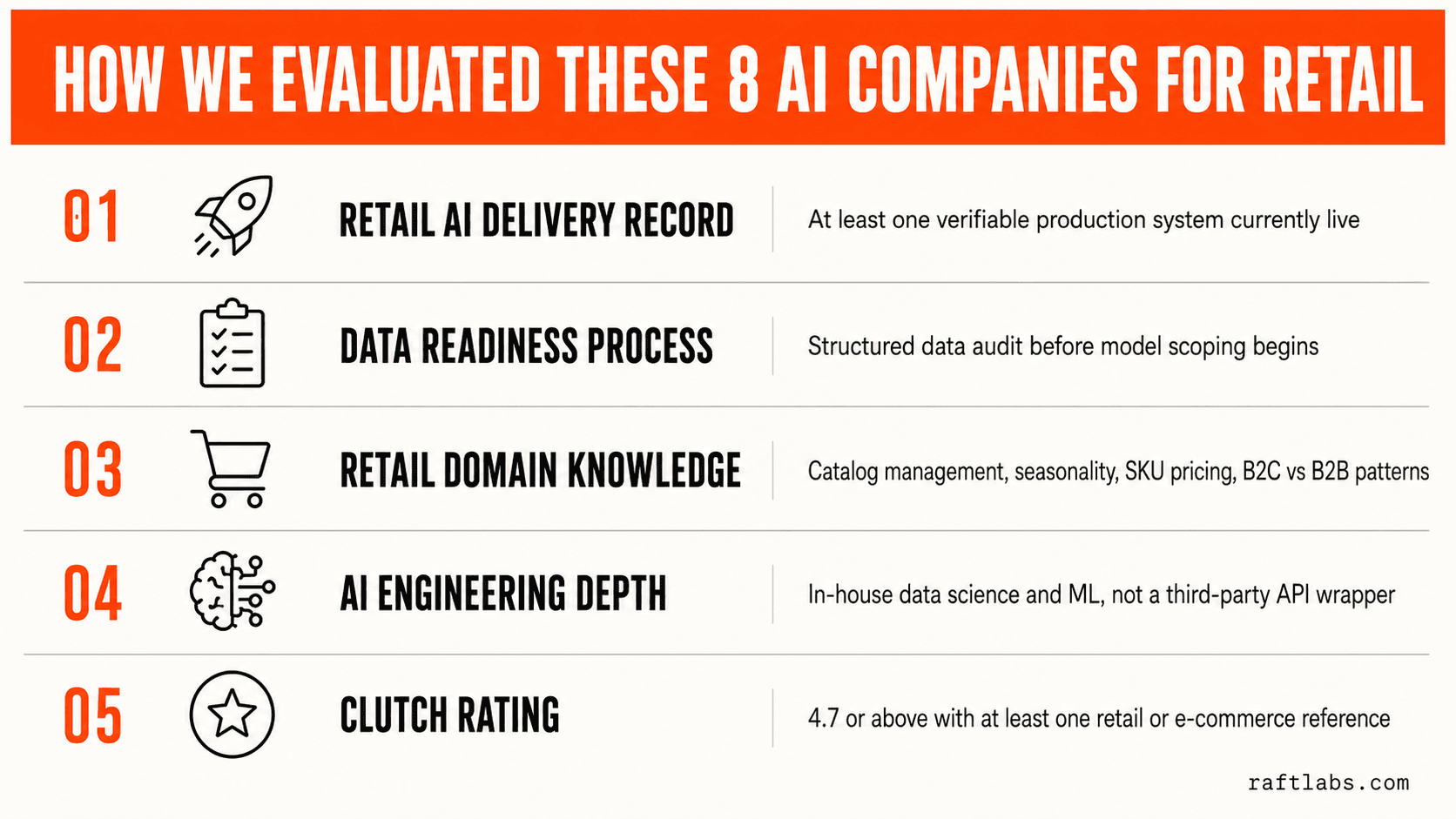 Five-criterion evaluation framework for vetting AI development companies in retail and e-commerce — editorial infographic
