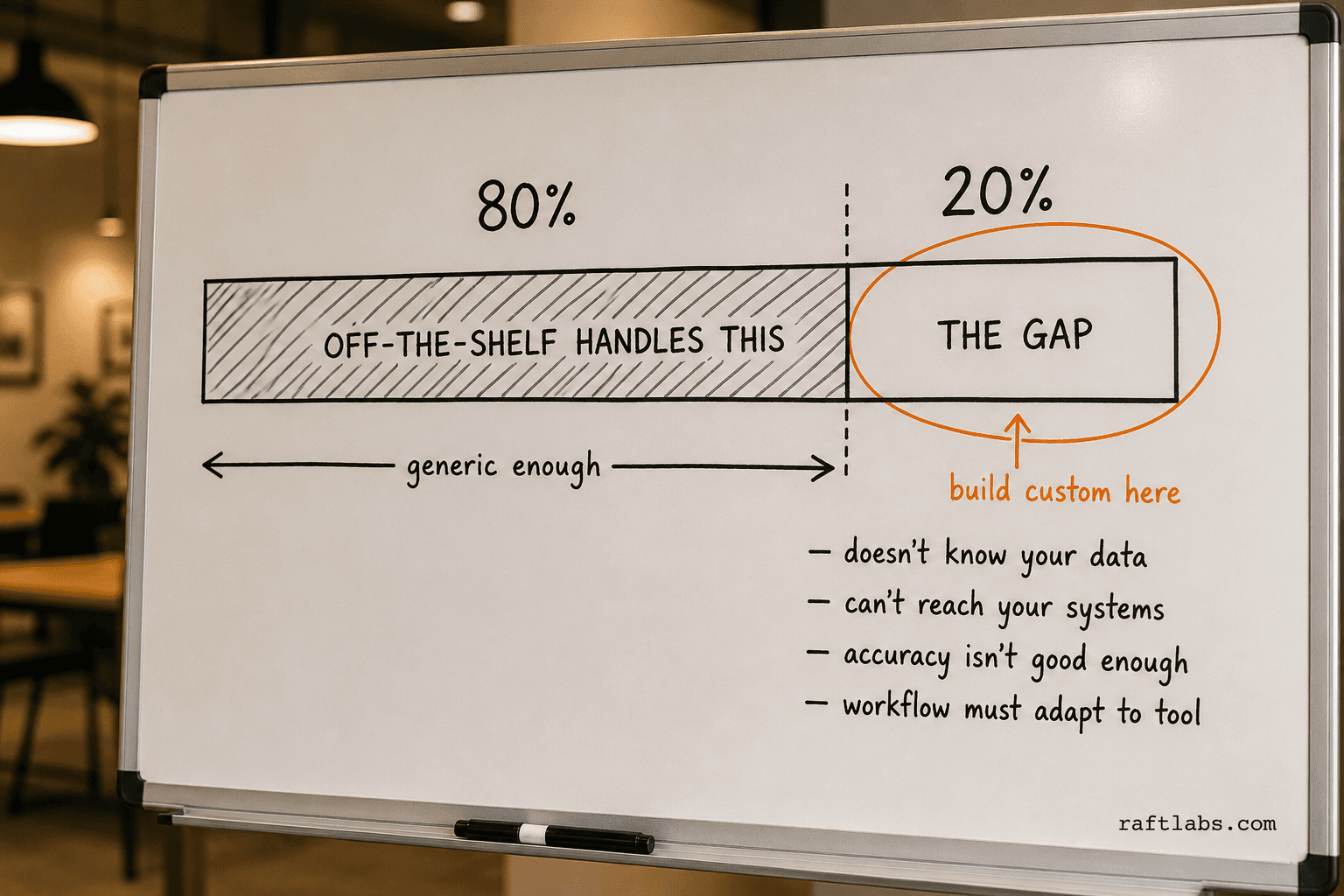 Whiteboard diagram showing the off-the-shelf AI tool ceiling — 80 percent handled generically, 20 percent gap circled in orange as the custom AI threshold