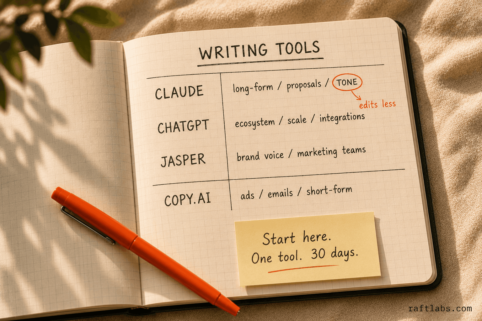 Hand-drawn notebook comparison of writing AI tools — Claude, ChatGPT, Jasper, and Copy.ai organized by best use case