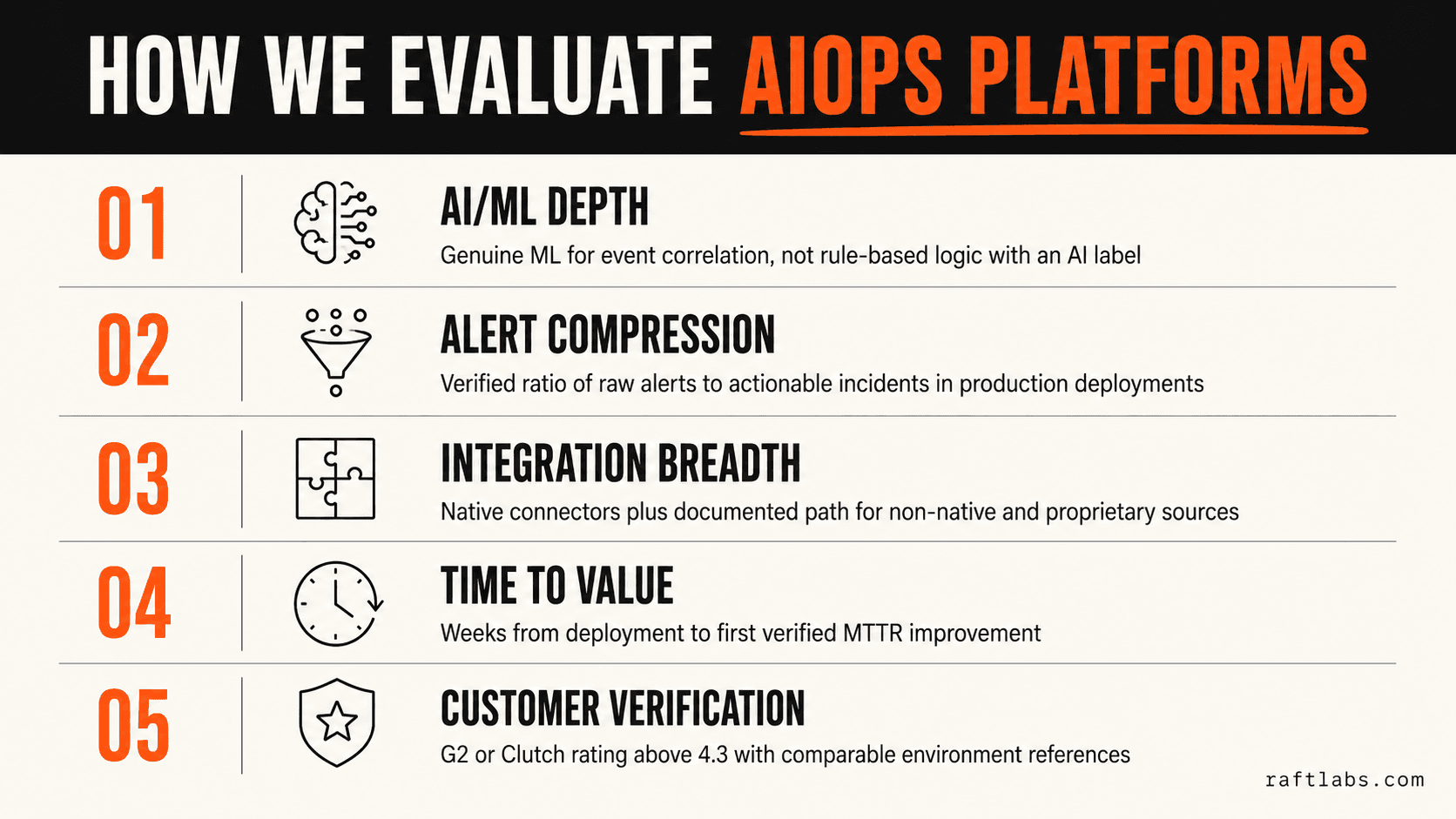 Five AIOps evaluation criteria — AI/ML depth, alert compression, integration breadth, time to value, and customer verification — shown as a numbered editorial poster