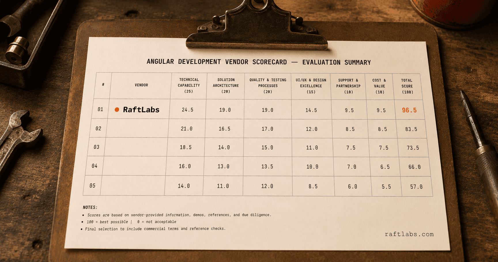 Top Angular development companies in 2026 (vetted shortlist)