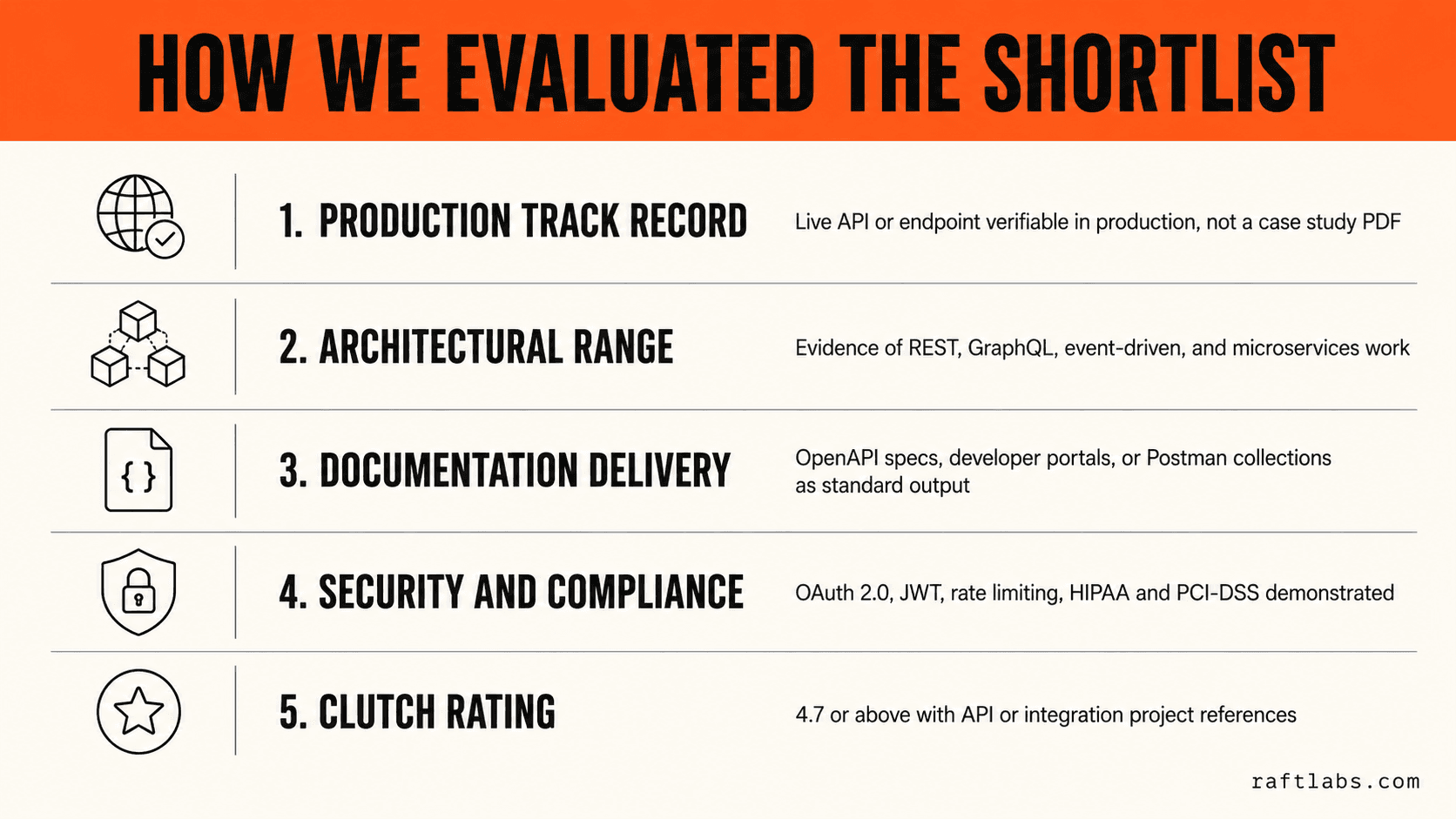 Five criteria used to evaluate each API development company on this shortlist: production track record, architectural range, documentation delivery, security and compliance, and Clutch rating above 4.7