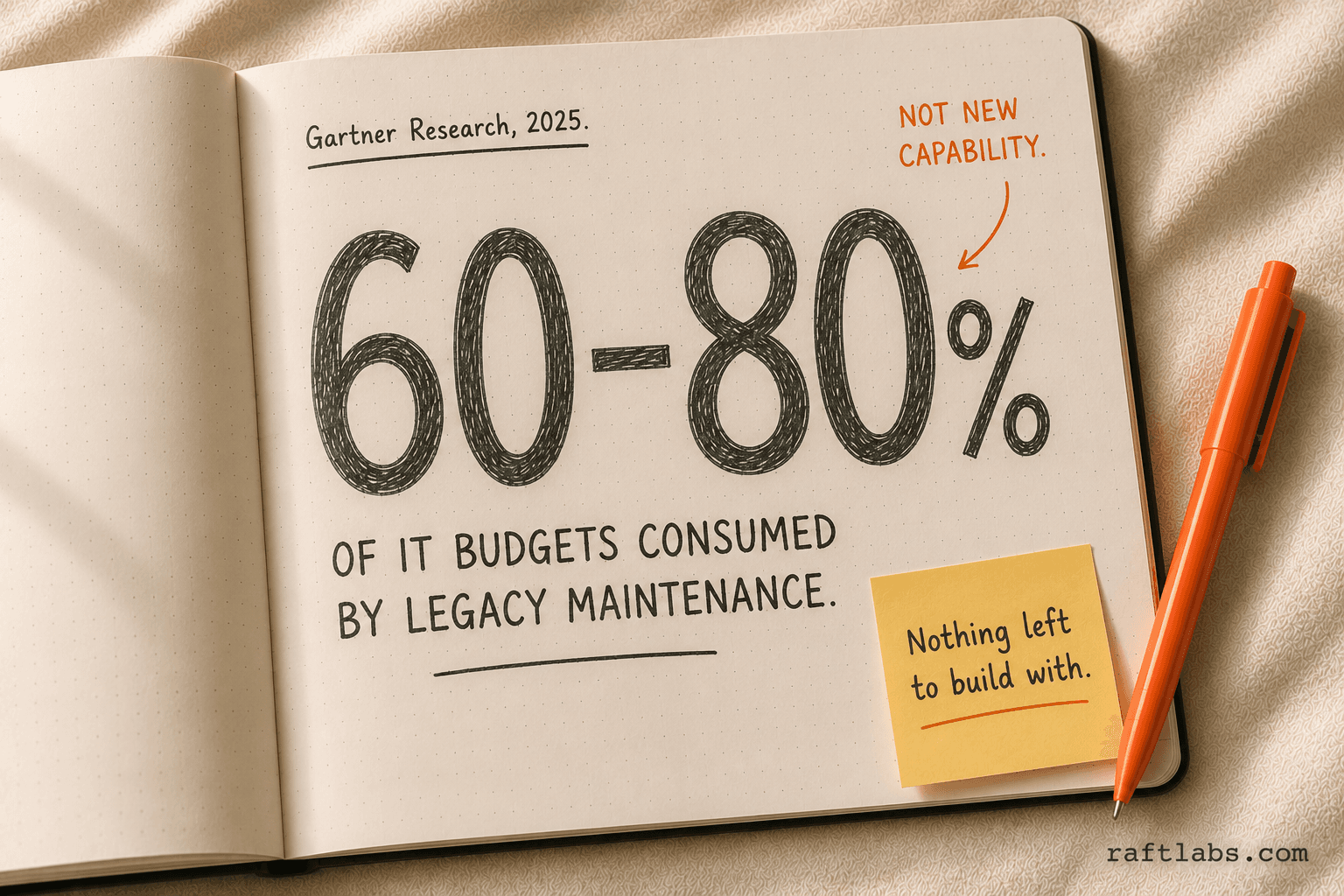 60–80% of IT budgets consumed by legacy maintenance, per Gartner research