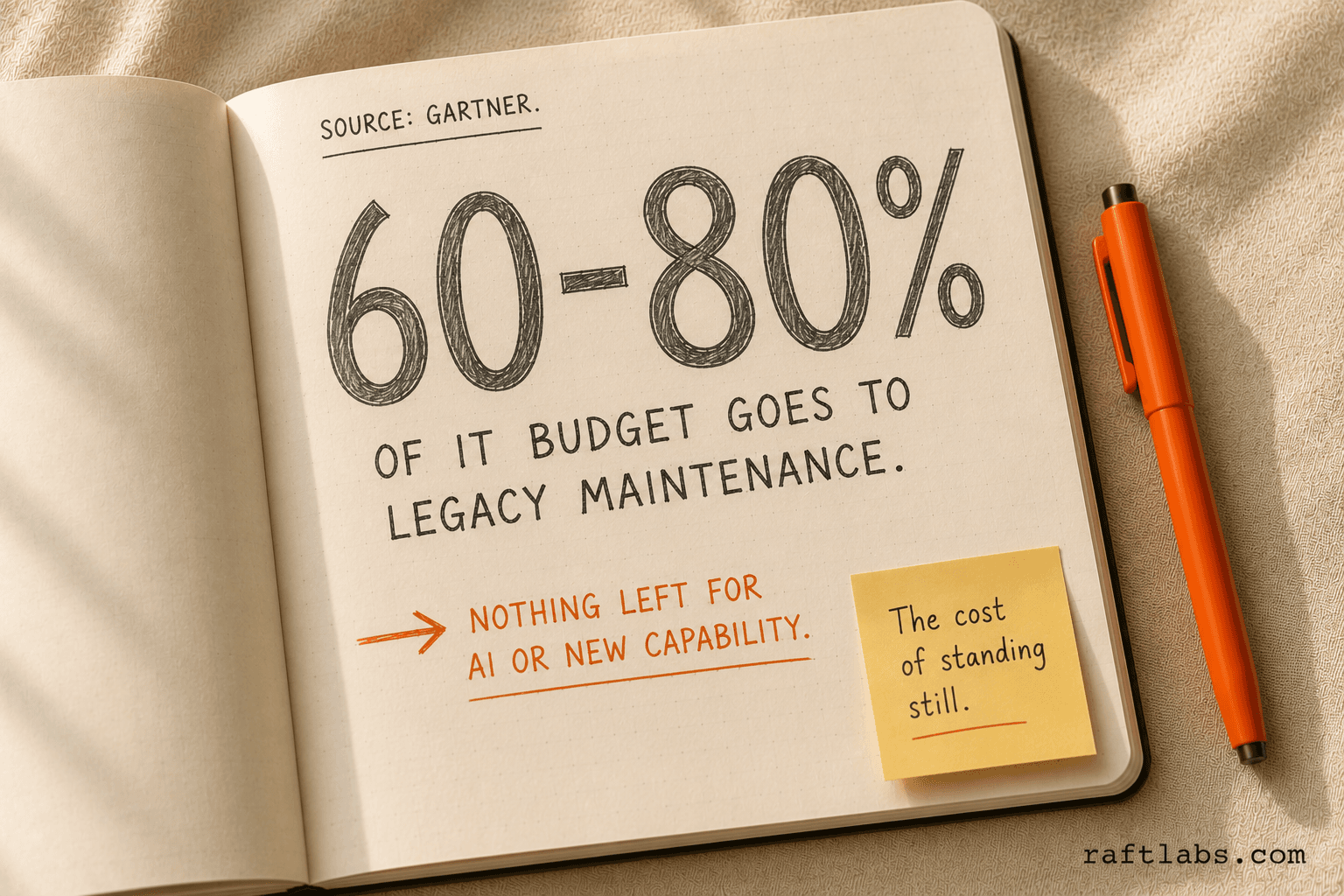 Notebook showing the 60–80% statistic — the share of IT budget consumed by legacy system maintenance, with an orange annotation: "Nothing left for AI or new capability"