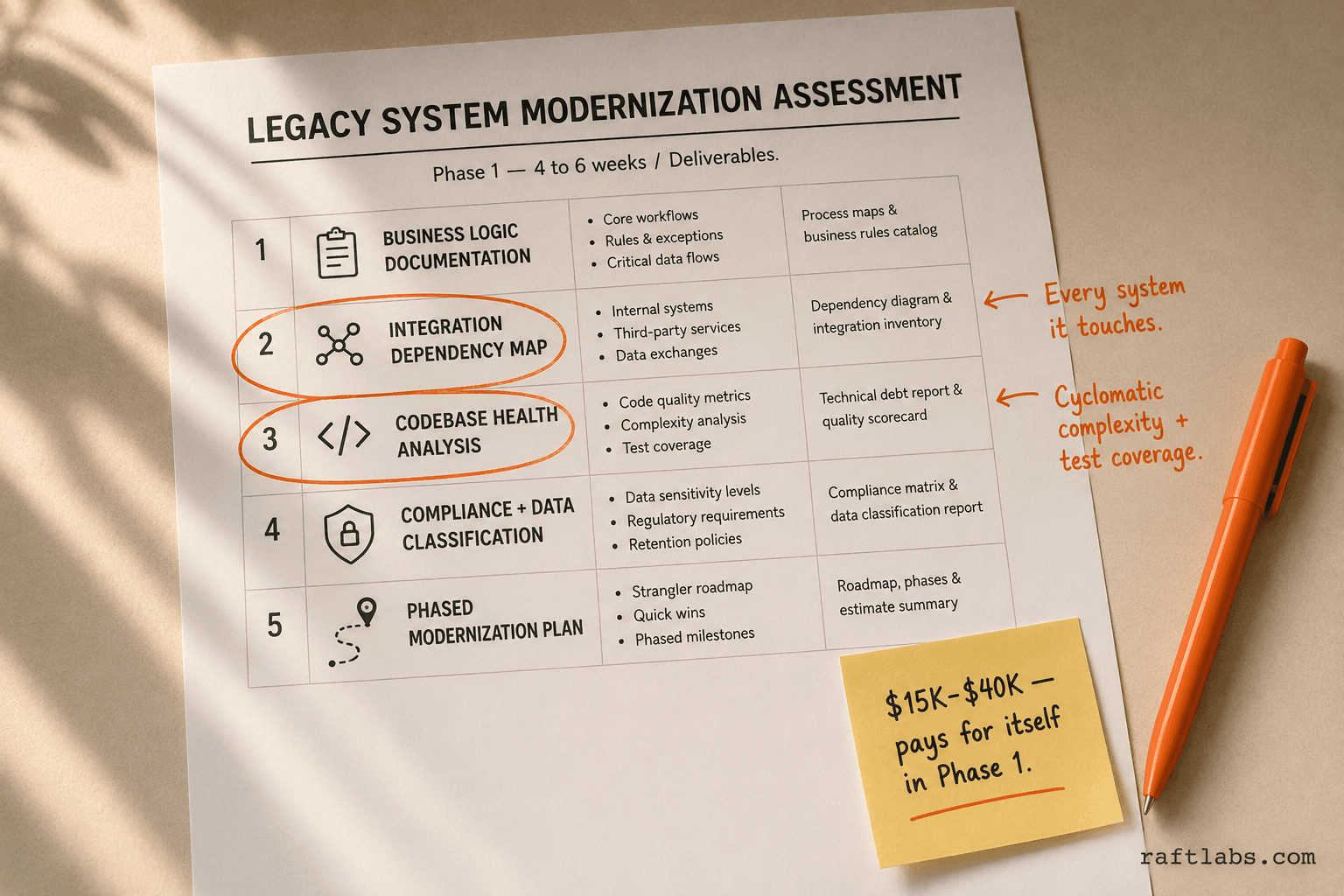 Printed modernization assessment document with orange ink annotations highlighting the integration dependency map and codebase health analysis sections