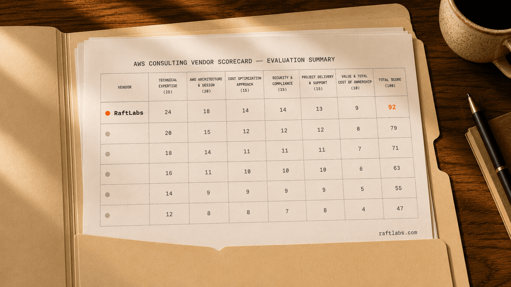 Top AWS consulting companies in 2026 (vetted shortlist)
