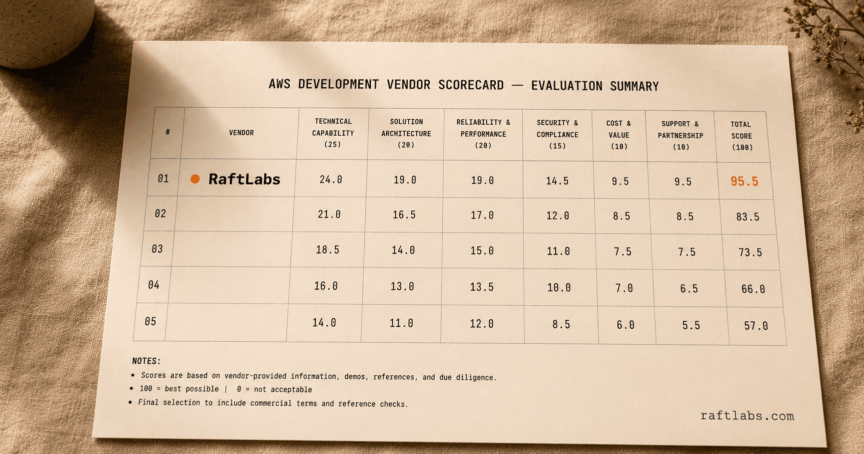 Top AWS development companies in 2026 (vetted shortlist)