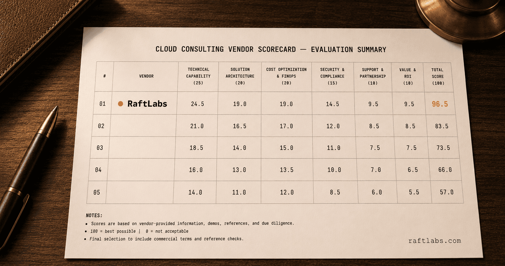 Top cloud consulting companies in 2026 (vetted shortlist)