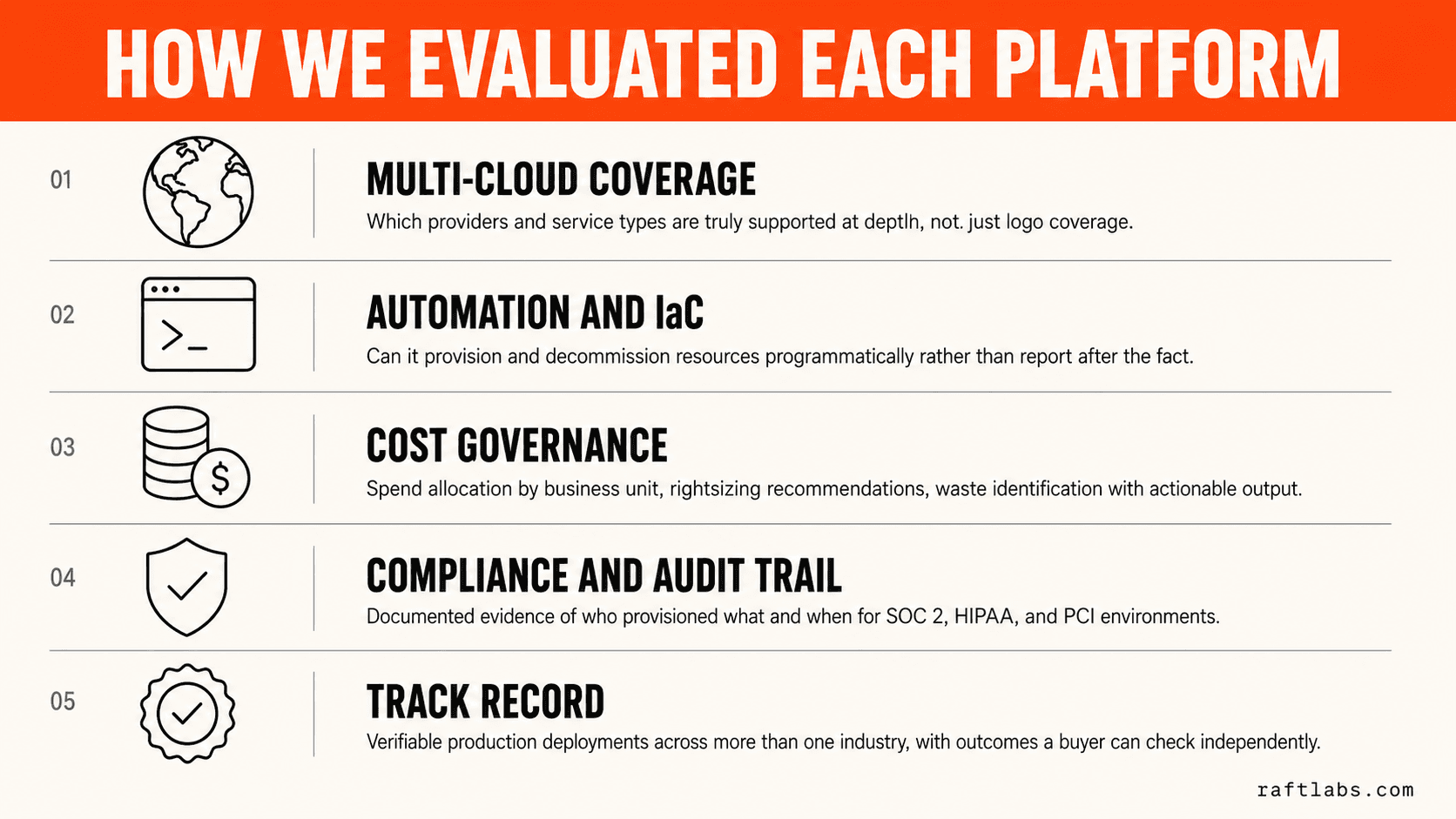 Infographic showing the five criteria used to evaluate cloud management platforms: multi-cloud coverage, automation and IaC capability, cost governance, compliance and audit trail, and verified track record