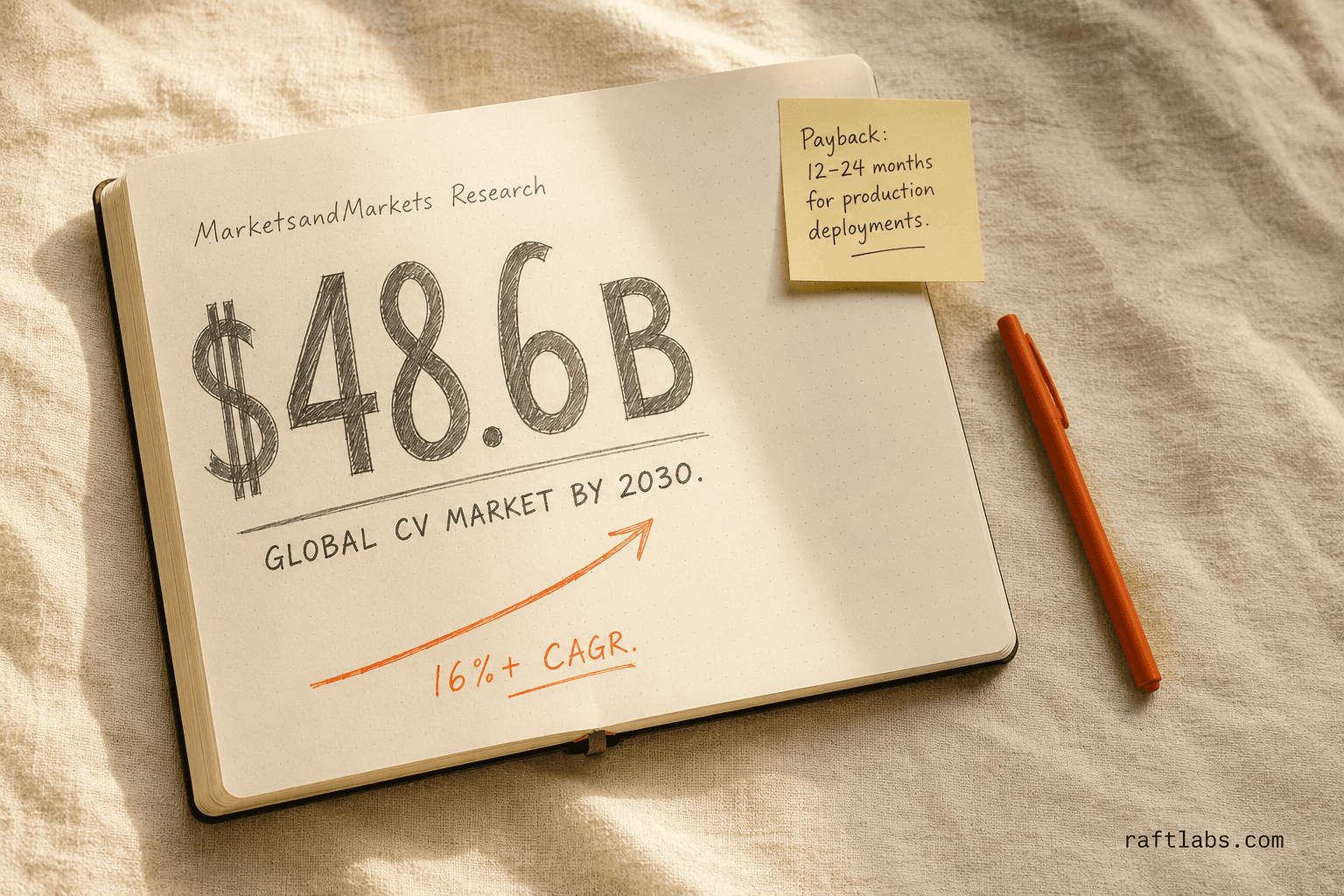 Notebook showing the $48.6 billion global computer vision market projection for 2030 with a 16% compound annual growth rate annotation and a sticky note noting 12-to-24-month payback periods