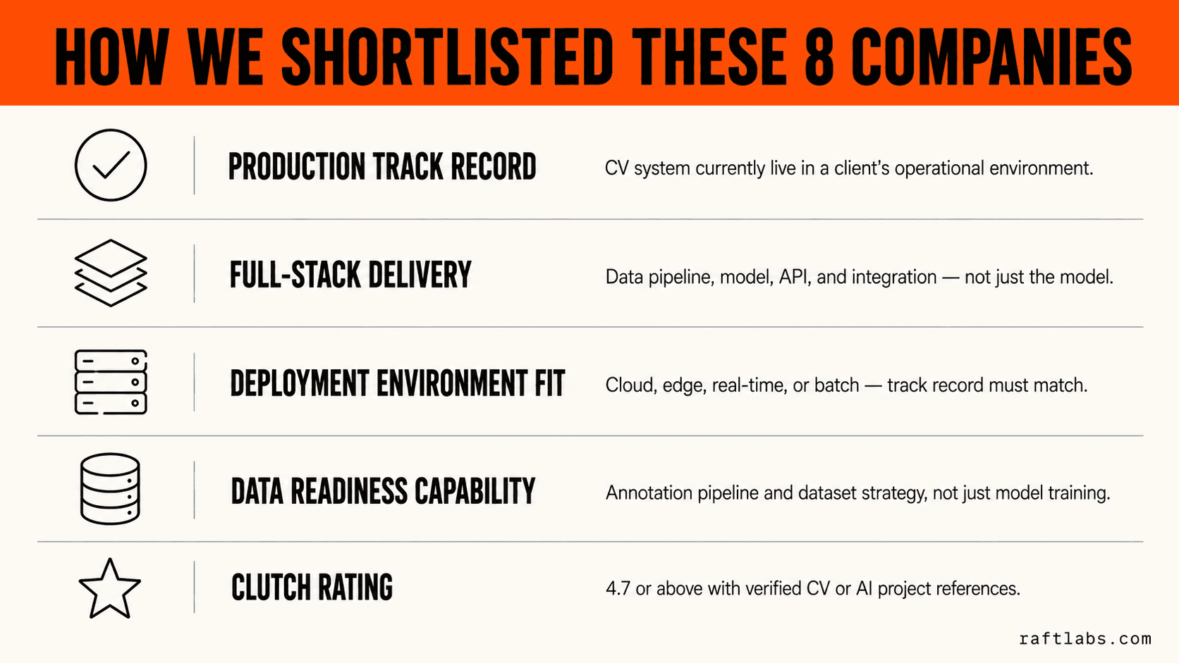 Infographic listing the 5 criteria used to evaluate computer vision companies: production track record, full-stack delivery, deployment environment fit, data readiness capability, and Clutch rating of 4.7 or above