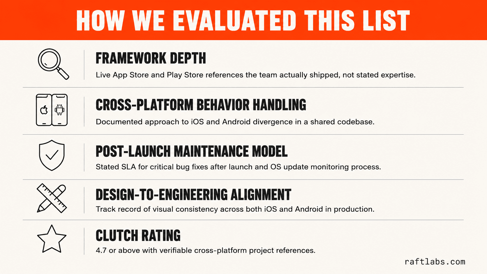 Five criteria used to evaluate cross-platform app development companies: framework depth, behavior handling, post-launch maintenance, design-engineering alignment, and Clutch rating