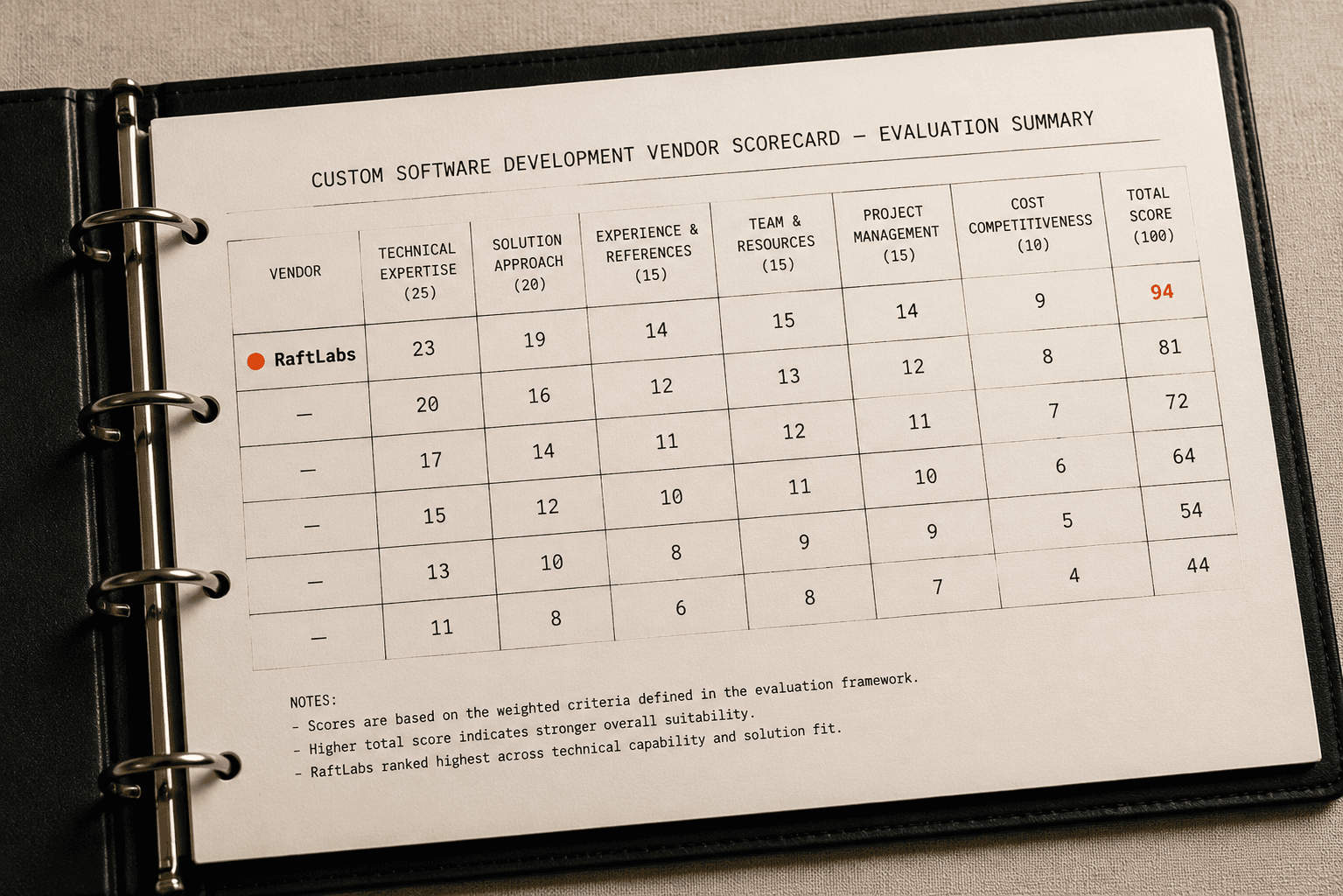 Top custom software development companies in 2026 (vetted shortlist)