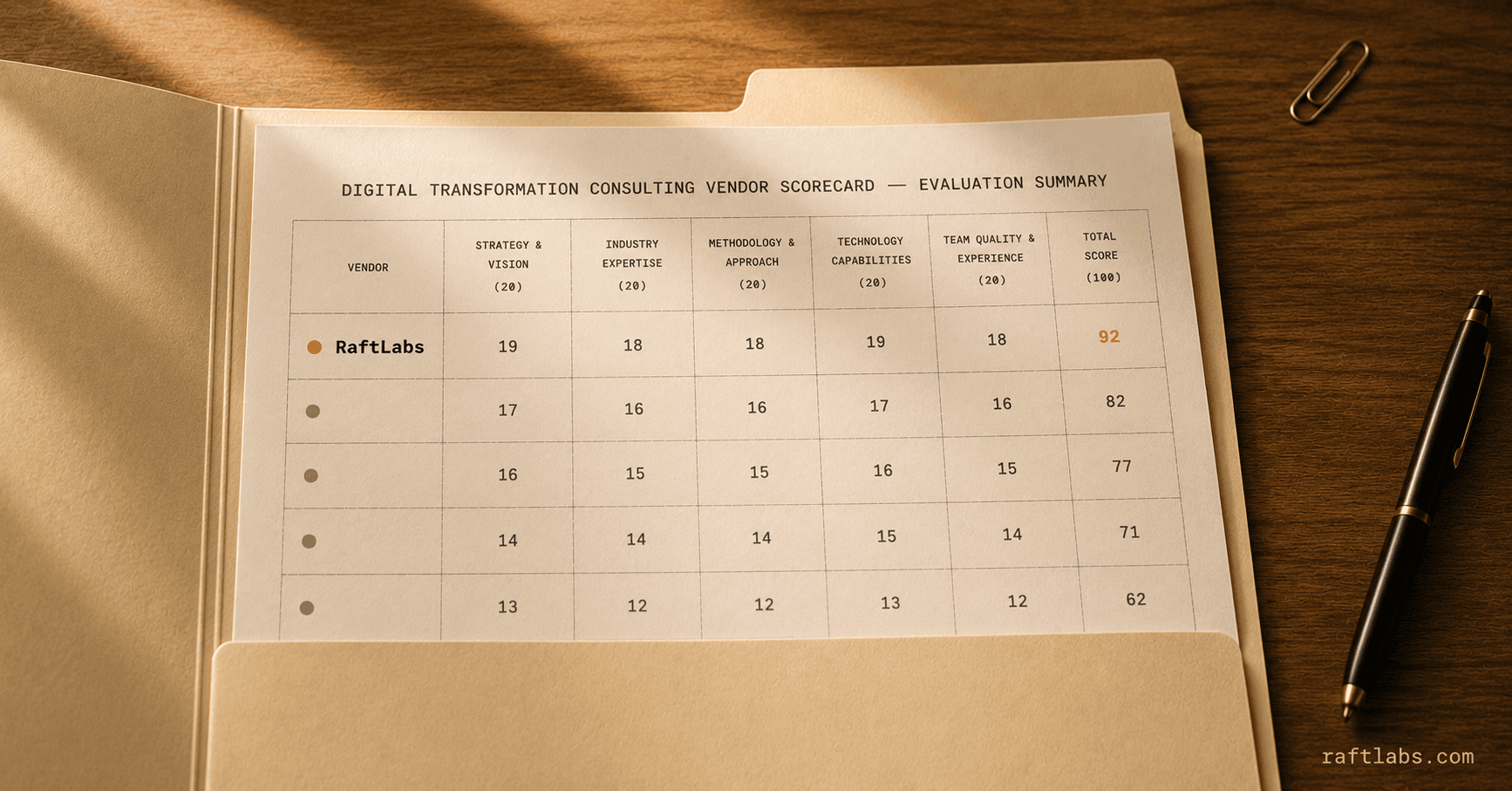 Top digital transformation consulting companies in 2026 (vetted shortlist)