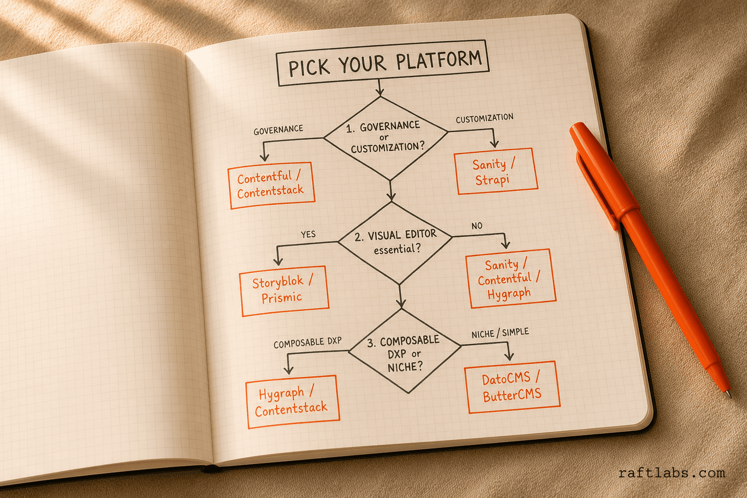 Decision matrix for choosing an enterprise headless CMS: three branching questions mapping to specific platforms
